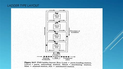 Image result for Inline Layout FMS