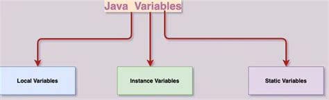 Image result for Java Variables