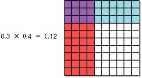 Image result for Decimal Model Divide and Multiply