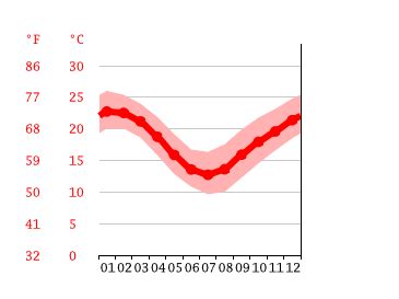 Image result for Australia Average Temperature by Month