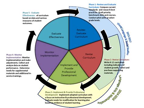 Afbeeldingsresultaten voor Curriculum Implementation Chart