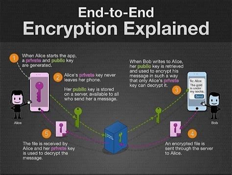 Image result for Forms of Encryption