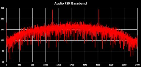 AFSK Modulated Signal Ber Graph に対する画像結果