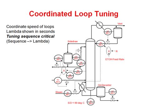 Afbeeldingsresultaten voor Distillation Column Control Scheme