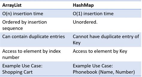 Image result for Map and HashMap Difference