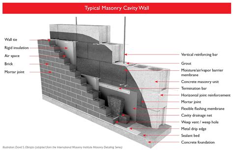 Toradh íomhá ar Closing Cavity Wall