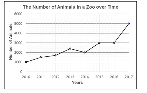 Image result for Line Graph Simple Animals