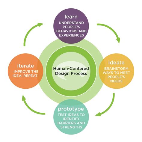 Image result for Human-Centered Design Process