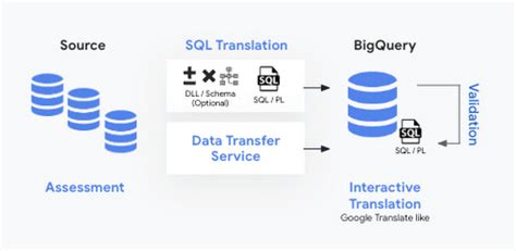 Toradh íomhá ar BigQuery Data Transfer Service