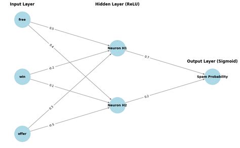Image result for Neural Network Example Code