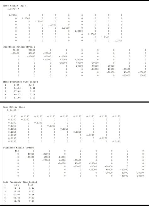 Image result for Etabs Output