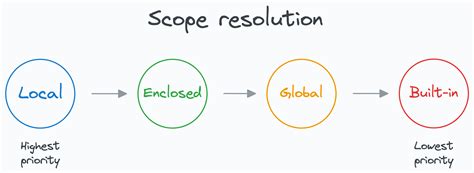 Toradh íomhá ar Scope of Variable in Python Example