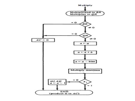 Floating Point Arithmetic Operations Algorithm with Flow Chart に対する画像結果
