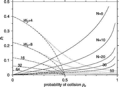Image result for Plot Exponential Backoff