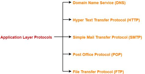 Image result for HTTP Application Protocol