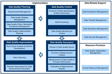 Image result for Data Management Process High Resolution Images