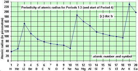 Image result for Atomic Radius Bar Graph