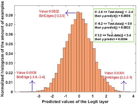 Image result for Probability Graph Histogram