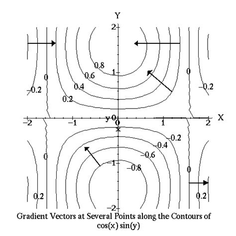 Gradient of a Vector Is a Tensor に対する画像結果