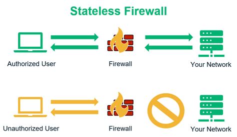 Afbeeldingsresultaten voor How Do Firewalls Work