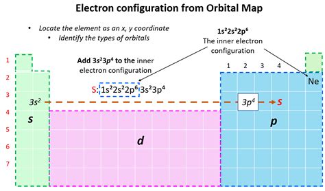 Toradh íomhá ar How to Find Electronic Configuration