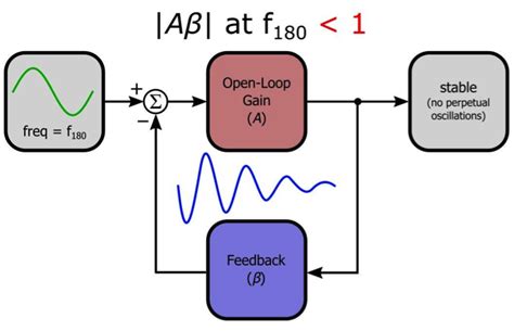 Image result for Stable Closed Loop Nyquist Plot