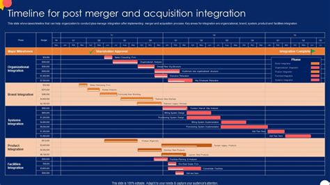 Afbeeldingsresultaten voor Integration Process Timeline Zipper