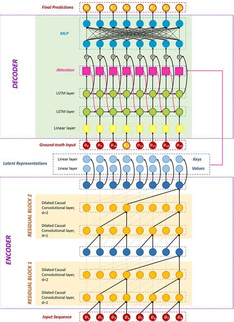 Image result for Linear Layer Decoder