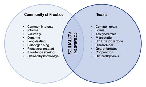 Image result for Communities of Practice Program Logic