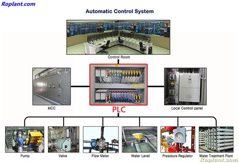 Image result for Program Logic Controller for Ro Plant
