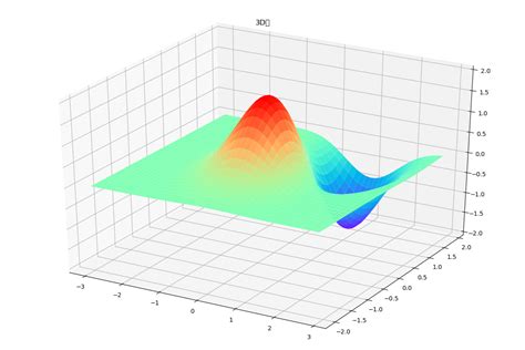 Toradh íomhá ar Python 3D Plot GPX