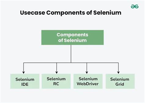 Image result for Components of Selenium Testing