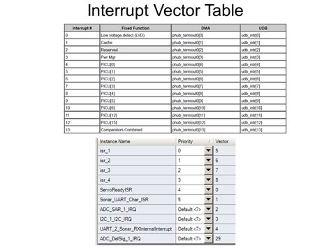 Image result for Interrupt Vector Table for Armv7tdmi