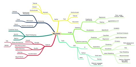 Toradh íomhá ar Data Representation Computer Science Mind Map