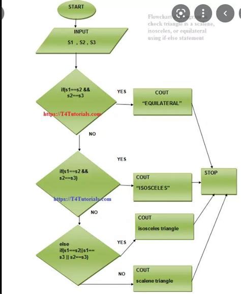 Isosceles Triangle Flow Chart に対する画像結果