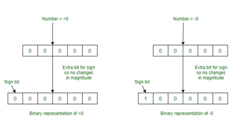 Image result for Number Representation in Computer Science
