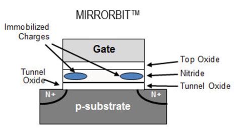 Afbeeldingsresultaten voor Embedded Flash Memory