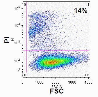 Image result for Cell Viability Assay Flow Cytometry