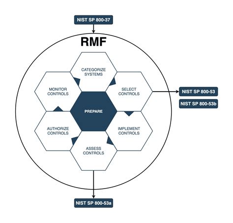 Image result for NIST RMF Process
