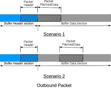 Image result for Network Stack Packet Buffer