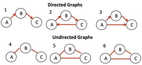 Image result for Cyclic Directed Graph
