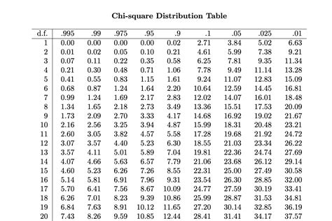 Afbeeldingsresultaten voor Chi 2 Distribution Table