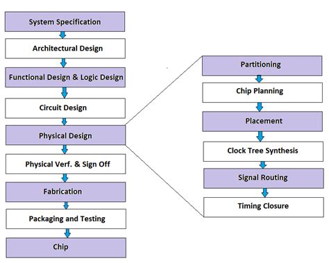Image result for VLSI Design Software