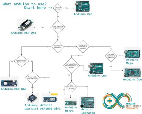Image result for Flow Chart For Arduino