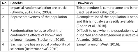 Toradh íomhá ar Simple Random Sampling Benefits