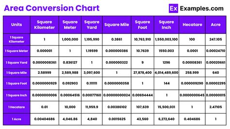 Image result for Math Conversion Chart Area