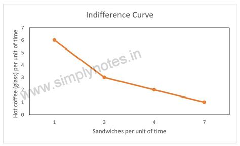 Image result for Indifference Curve Graph Paper