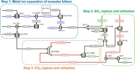 Bromine From Sea Bittern Whole Process に対する画像結果