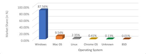 Image result for PC Operating System Market Share Linear Graph