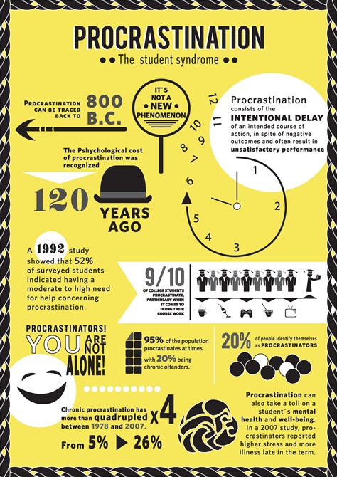 Image result for Procrastination Visual